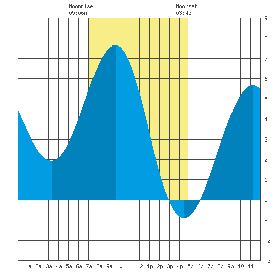Hunters Point tide chart for Thursday, December 2, 2021