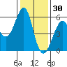 Hunters Point tide chart for Thursday, December 30, 2021