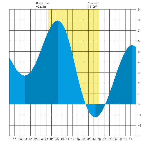 Hunters Point tide chart for Friday, December 31, 2021