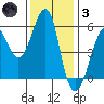 Hunters Point tide chart for Friday, December 3, 2021