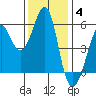 Hunters Point tide chart for Saturday, December 4, 2021