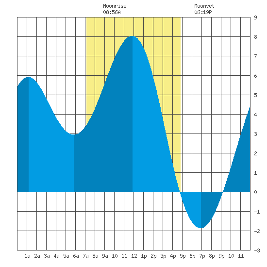 Hunters Point tide chart for Sunday, December 5, 2021