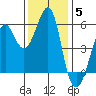 Hunters Point tide chart for Sunday, December 5, 2021