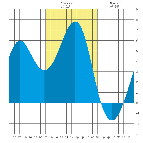 Hunters Point tide chart for Monday, December 6, 2021