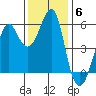 Hunters Point tide chart for Monday, December 6, 2021