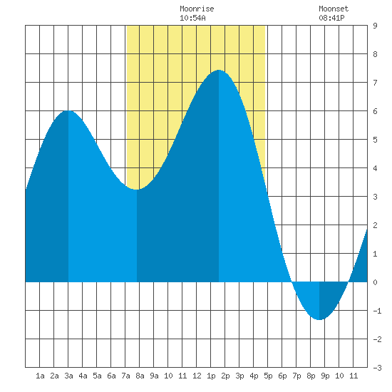 Hunters Point tide chart for Tuesday, December 7, 2021