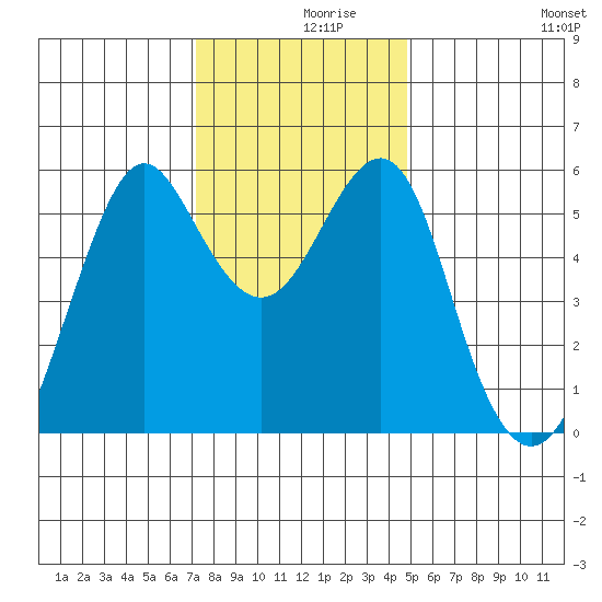 Hunters Point tide chart for Thursday, December 9, 2021