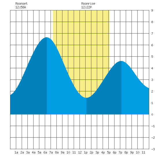 Hunters Point tide chart for Monday, January 10, 2022
