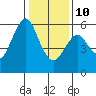 Hunters Point tide chart for Monday, January 10, 2022