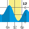 Hunters Point tide chart for Wednesday, January 12, 2022