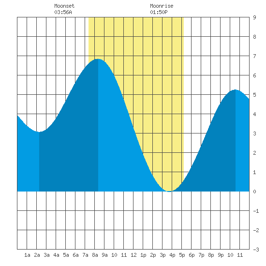 Hunters Point tide chart for Thursday, January 13, 2022