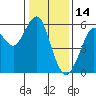 Hunters Point tide chart for Friday, January 14, 2022