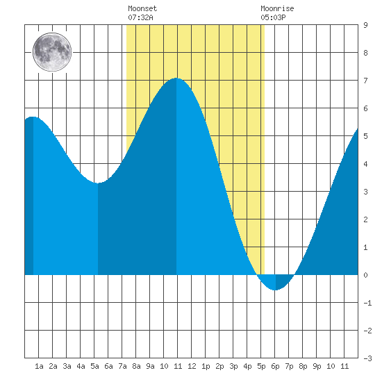 Hunters Point tide chart for Monday, January 17, 2022