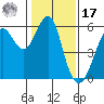 Hunters Point tide chart for Monday, January 17, 2022