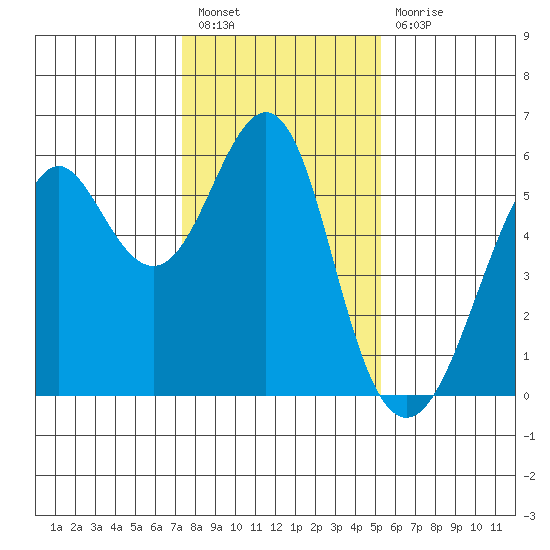 Hunters Point tide chart for Tuesday, January 18, 2022