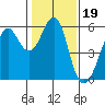 Hunters Point tide chart for Wednesday, January 19, 2022