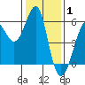 Hunters Point tide chart for Saturday, January 1, 2022