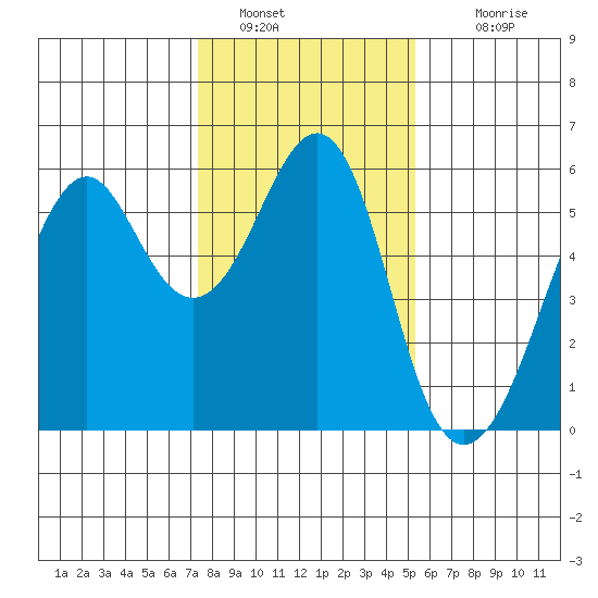 Hunters Point tide chart for Thursday, January 20, 2022