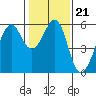 Hunters Point tide chart for Friday, January 21, 2022