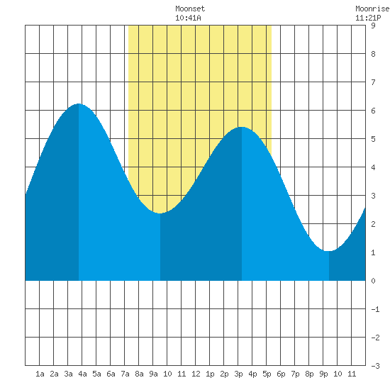 Hunters Point tide chart for Sunday, January 23, 2022