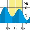 Hunters Point tide chart for Sunday, January 23, 2022