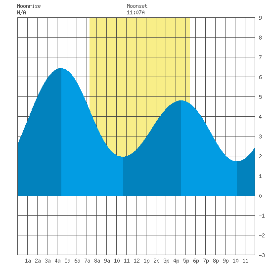 Hunters Point tide chart for Monday, January 24, 2022