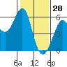 Hunters Point tide chart for Friday, January 28, 2022