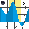 Hunters Point tide chart for Sunday, January 2, 2022