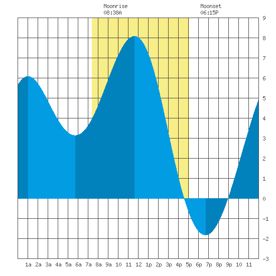 Hunters Point tide chart for Monday, January 3, 2022