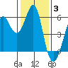 Hunters Point tide chart for Monday, January 3, 2022