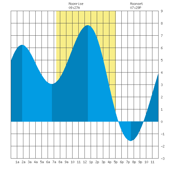 Hunters Point tide chart for Tuesday, January 4, 2022