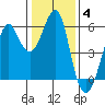 Hunters Point tide chart for Tuesday, January 4, 2022