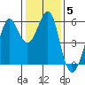 Hunters Point tide chart for Wednesday, January 5, 2022