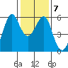 Hunters Point tide chart for Friday, January 7, 2022