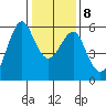 Hunters Point tide chart for Saturday, January 8, 2022