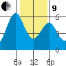 Hunters Point tide chart for Sunday, January 9, 2022