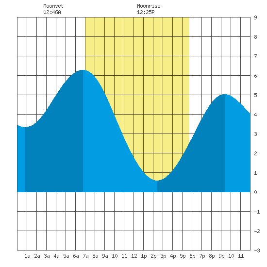 Hunters Point tide chart for Thursday, February 10, 2022