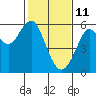 Hunters Point tide chart for Friday, February 11, 2022