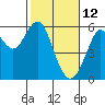 Hunters Point tide chart for Saturday, February 12, 2022