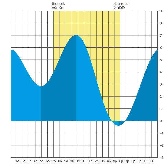 Hunters Point tide chart for Tuesday, February 15, 2022