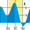 Hunters Point tide chart for Tuesday, February 1, 2022