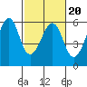 Hunters Point tide chart for Sunday, February 20, 2022