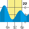 Hunters Point tide chart for Tuesday, February 22, 2022