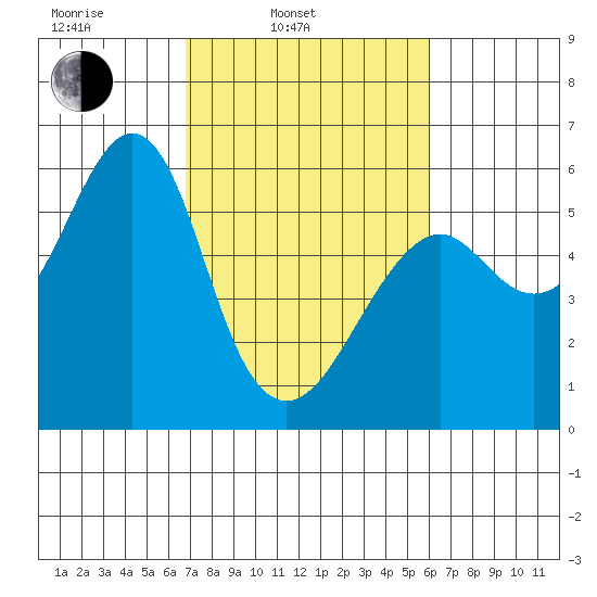 Hunters Point tide chart for Wednesday, February 23, 2022