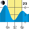 Hunters Point tide chart for Wednesday, February 23, 2022