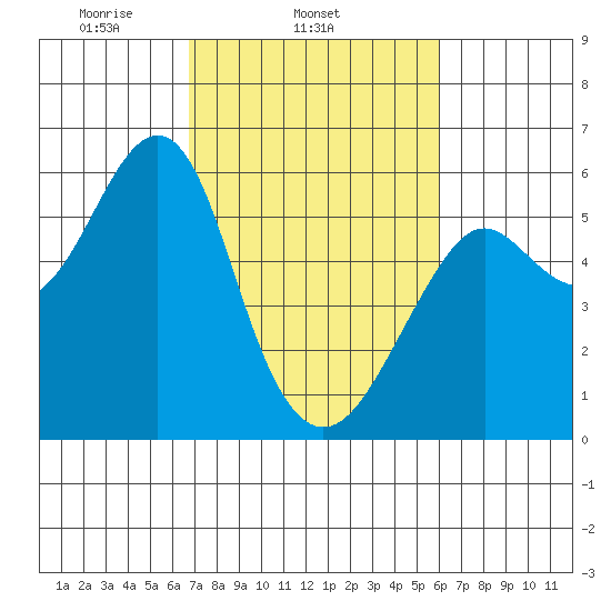 Hunters Point tide chart for Thursday, February 24, 2022