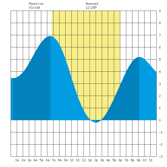 Hunters Point tide chart for Friday, February 25, 2022