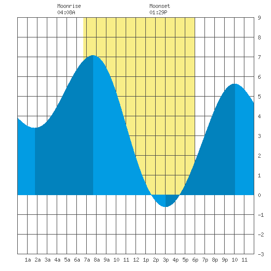 Hunters Point tide chart for Saturday, February 26, 2022