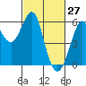 Hunters Point tide chart for Sunday, February 27, 2022