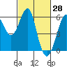 Hunters Point tide chart for Monday, February 28, 2022